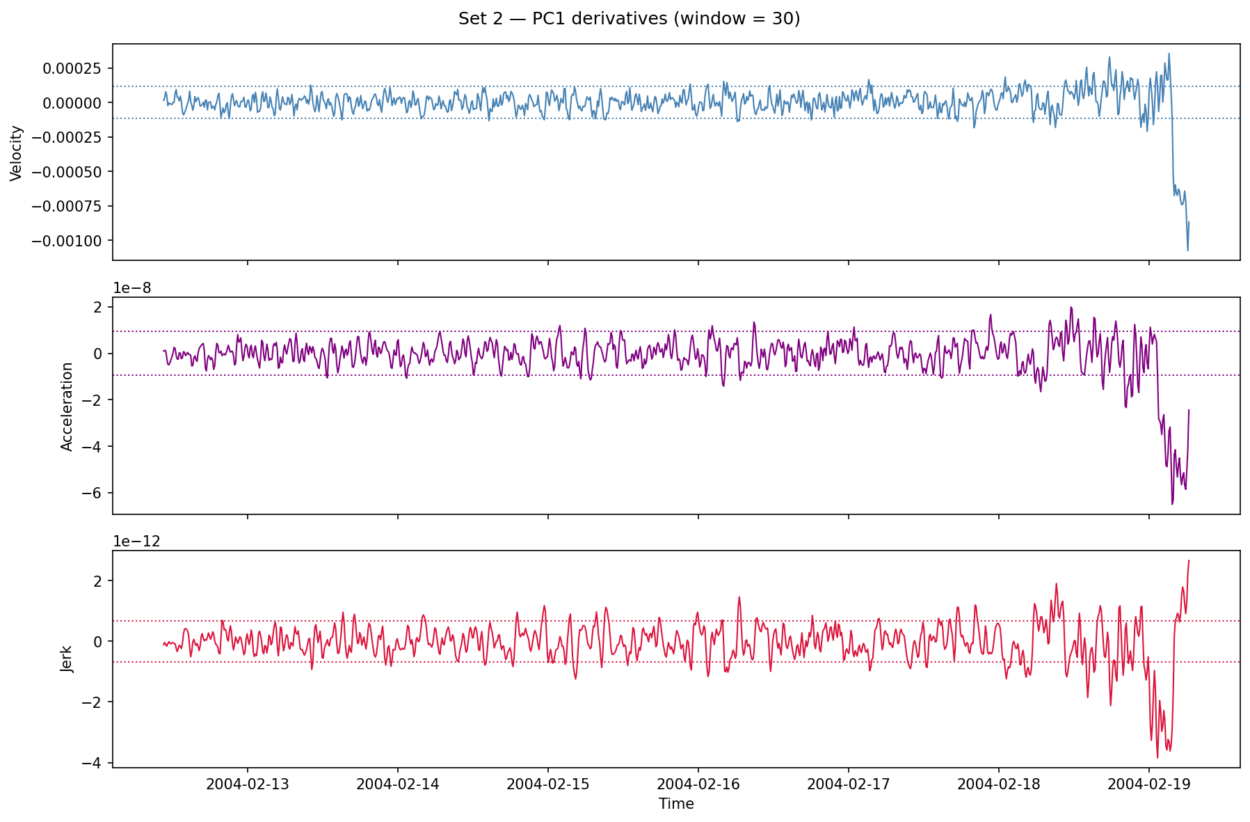 Set 2 PC1 derivatives