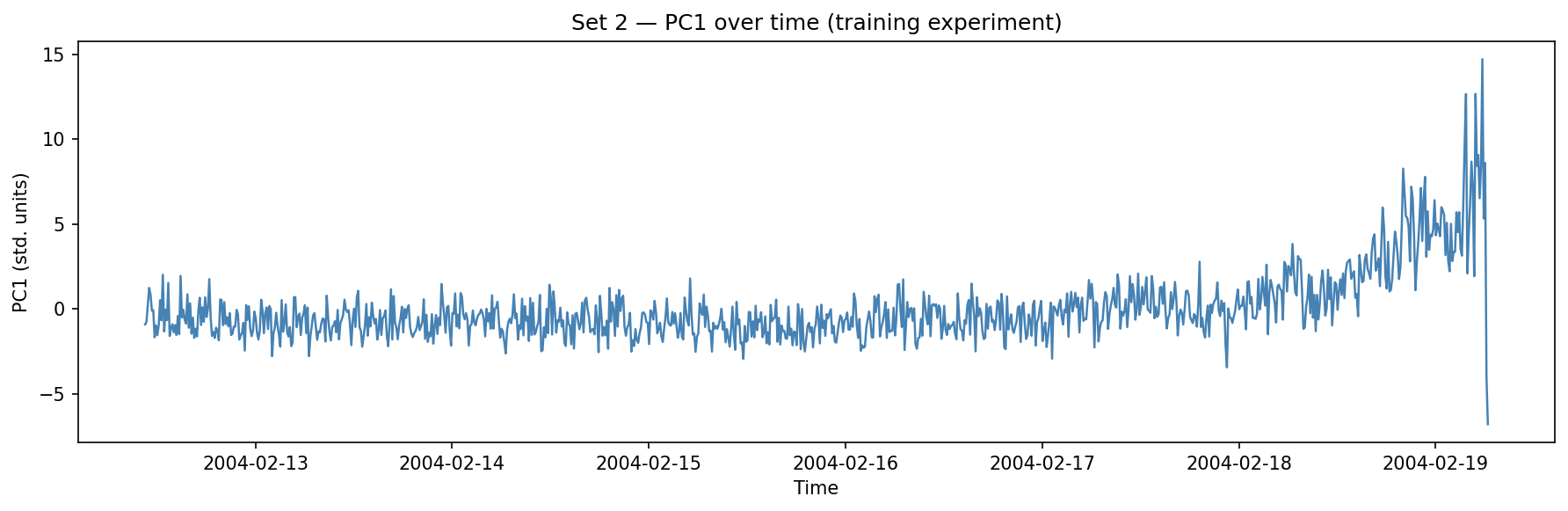 Set 2 PC1 over time