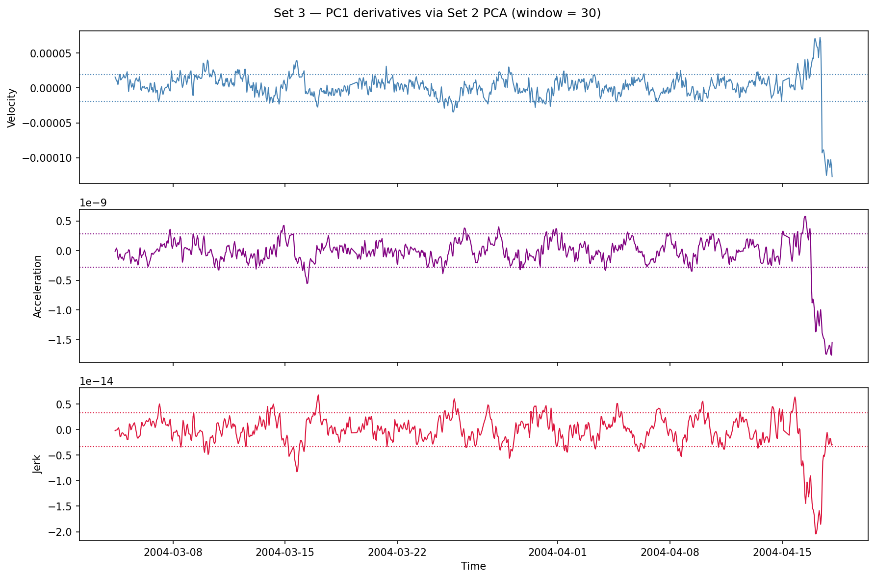 Set 3 PC1 derivatives