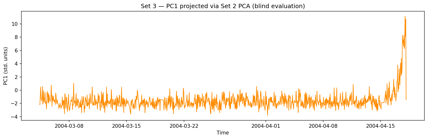 Set 3 PC1 projected onto Set 2 PCA