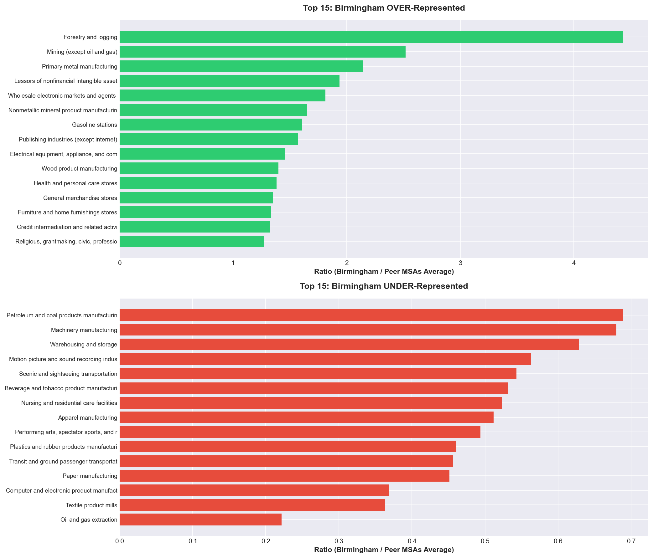 Top 15 over- and under-represented industries in Birmingham vs peer MSAs