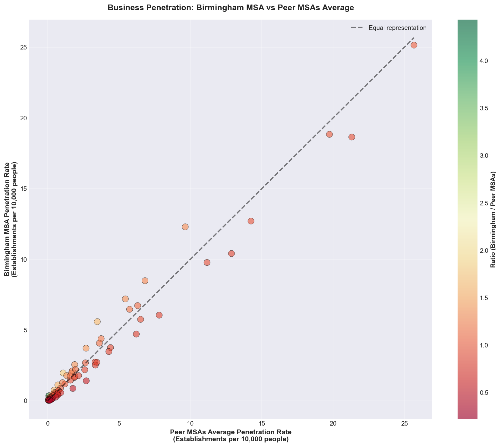 Birmingham vs peer MSAs average penetration by NAICS subsector