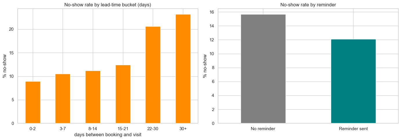 No-show rate by lead time and reminder status