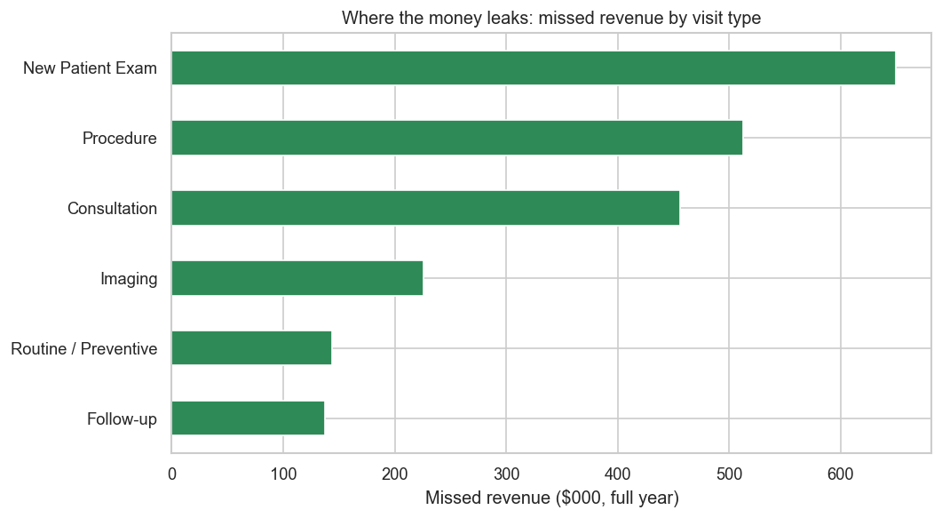 Missed revenue by visit type