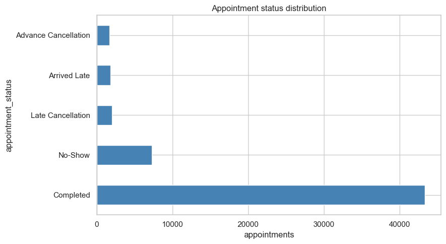 Appointment status distribution