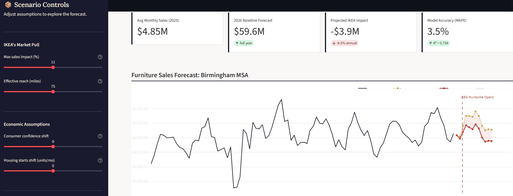 Market Impact Dashboard