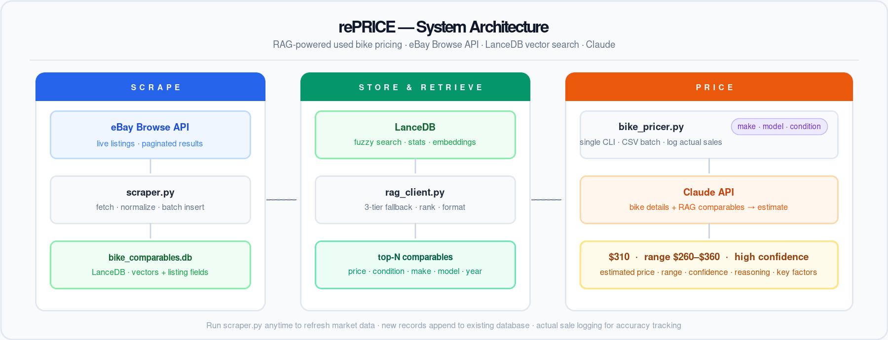 rePRICE system architecture: scrape, store, retrieve, price