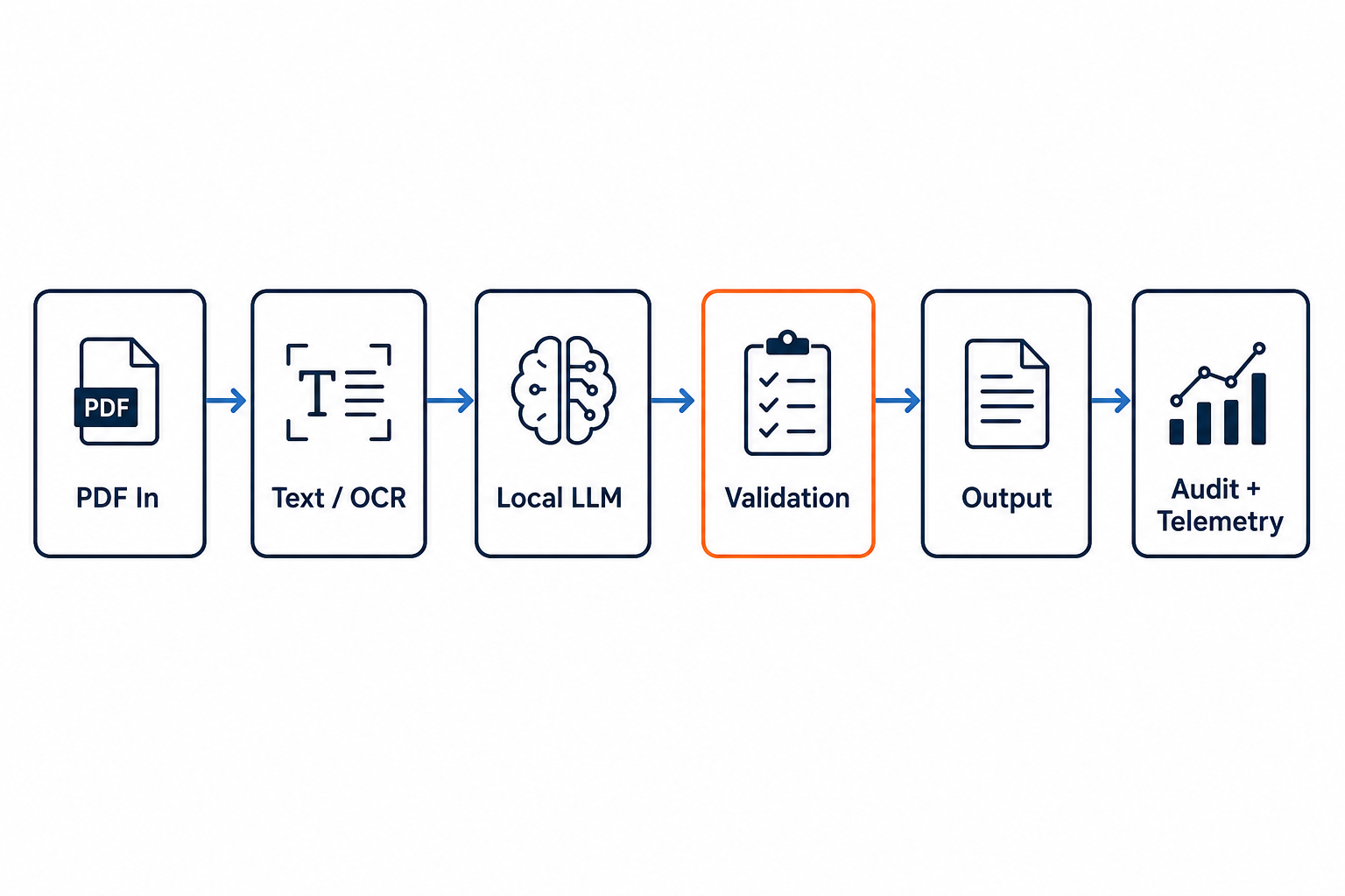 Invoice extraction pipeline: PDF through OCR and LLM to validation, output, and audit